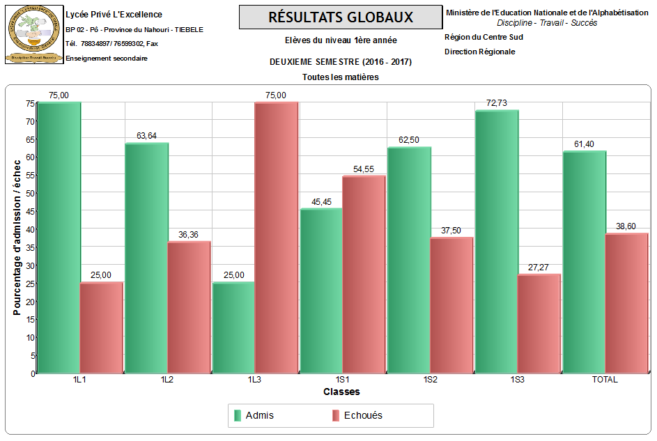 Graphique des résultats globaux