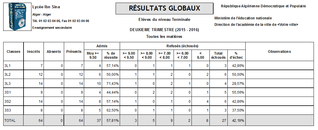 Résultats globaux (résultat scolaires)