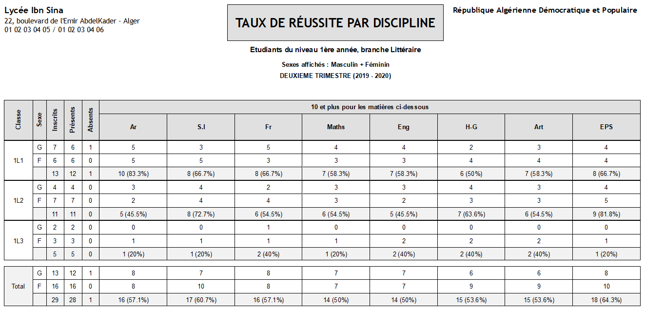 Taux de réussite par discipline (ou par matière)